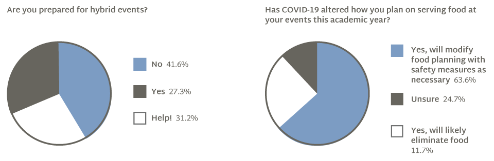 Poll results: 41% not ready for hybrid meetings; Around 75% plan on altering their food planning